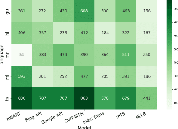 Figure 3 for IndicMT Eval: A Dataset to Meta-Evaluate Machine Translation metrics for Indian Languages