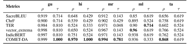 Figure 4 for IndicMT Eval: A Dataset to Meta-Evaluate Machine Translation metrics for Indian Languages