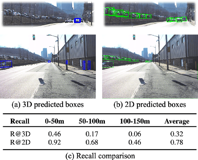 Figure 1 for Far3D: Expanding the Horizon for Surround-view 3D Object Detection