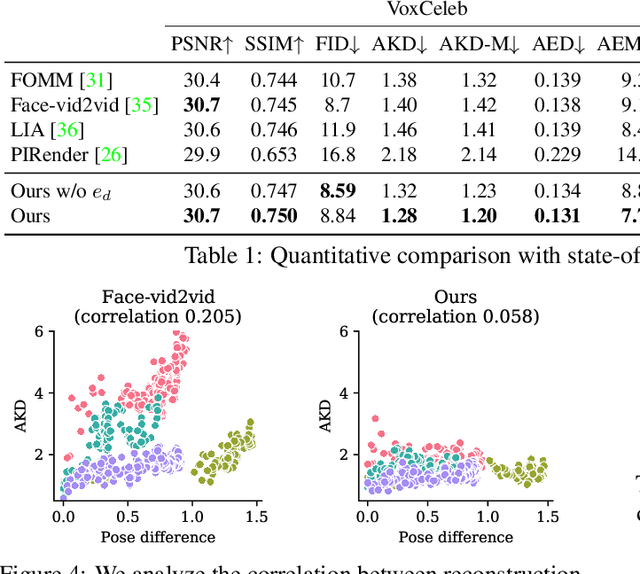 Figure 2 for Controllable One-Shot Face Video Synthesis With Semantic Aware Prior