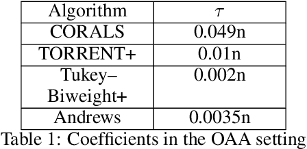 Figure 2 for A Novel Framework for Improving the Breakdown Point of Robust Regression Algorithms