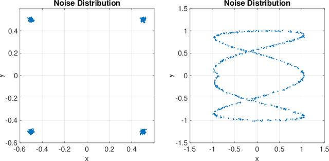 Figure 2 for GMKF: Generalized Moment Kalman Filter for Polynomial Systems with Arbitrary Noise