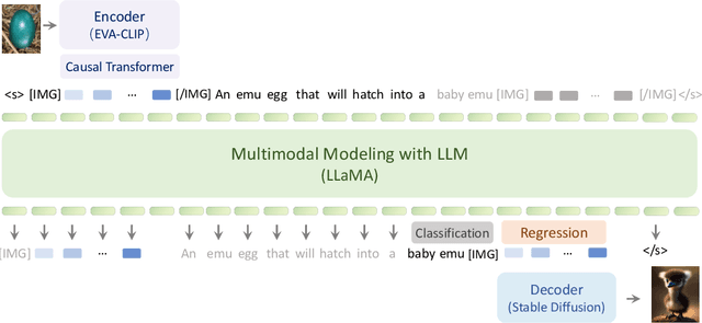 Figure 3 for Generative Pretraining in Multimodality