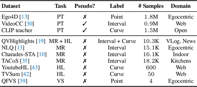 Figure 2 for UniVTG: Towards Unified Video-Language Temporal Grounding