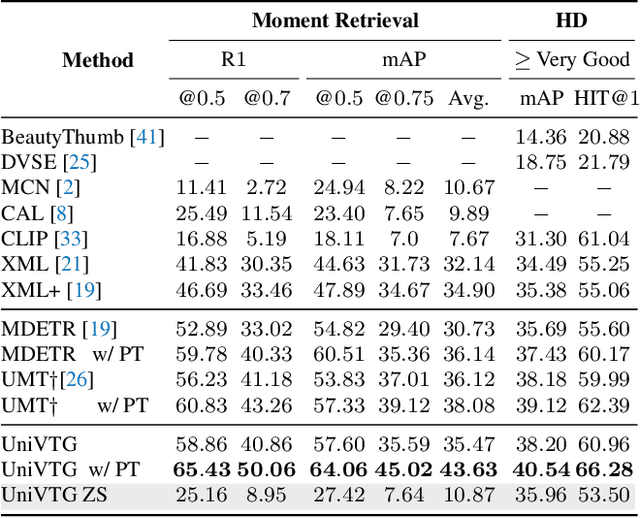 Figure 4 for UniVTG: Towards Unified Video-Language Temporal Grounding