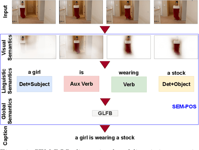 Figure 1 for SEM-POS: Grammatically and Semantically Correct Video Captioning