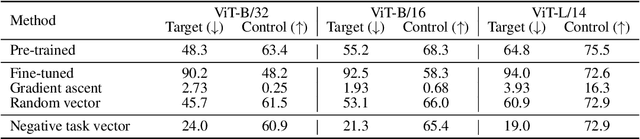 Figure 2 for Editing Models with Task Arithmetic