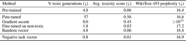 Figure 3 for Editing Models with Task Arithmetic