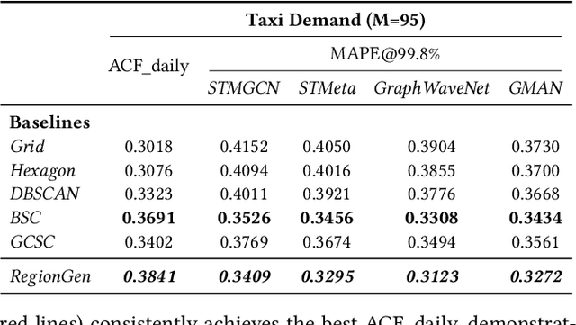 Figure 3 for A Data-driven Region Generation Framework for Spatiotemporal Transportation Service Management