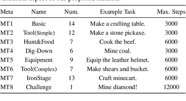 Figure 2 for Describe, Explain, Plan and Select: Interactive Planning with Large Language Models Enables Open-World Multi-Task Agents