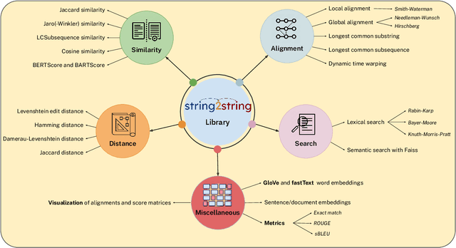 Figure 1 for string2string: A Modern Python Library for String-to-String Algorithms