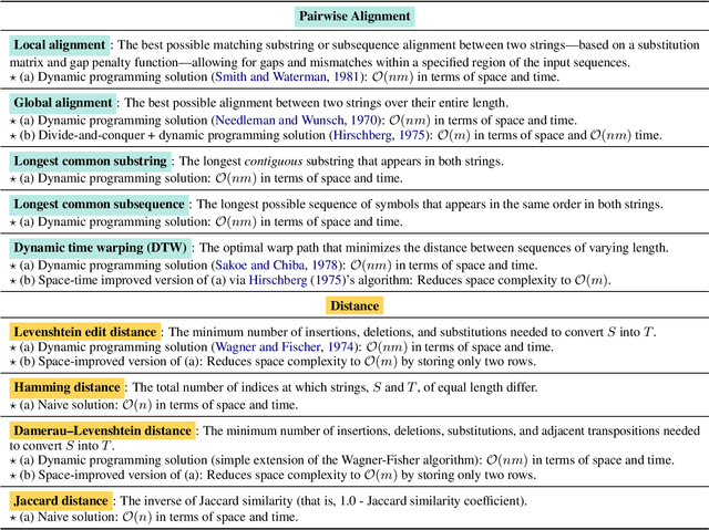 Figure 2 for string2string: A Modern Python Library for String-to-String Algorithms