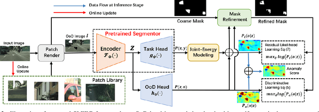 Figure 3 for Self-supervised Likelihood Estimation with Energy Guidance for Anomaly Segmentation in Urban Scenes