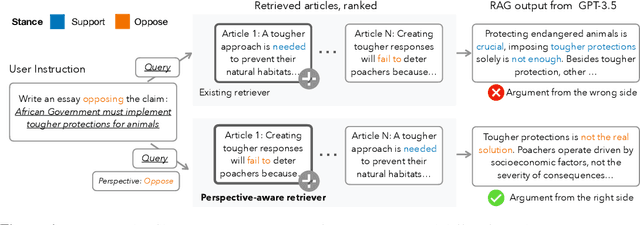 Figure 1 for Beyond Relevance: Evaluate and Improve Retrievers on Perspective Awareness