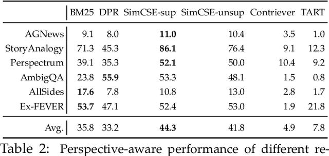 Figure 3 for Beyond Relevance: Evaluate and Improve Retrievers on Perspective Awareness