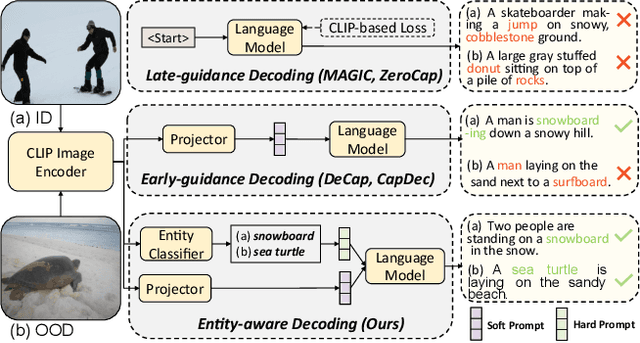 Figure 1 for Transferable Decoding with Visual Entities for Zero-Shot Image Captioning