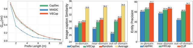 Figure 3 for Transferable Decoding with Visual Entities for Zero-Shot Image Captioning