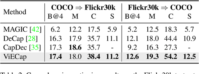 Figure 4 for Transferable Decoding with Visual Entities for Zero-Shot Image Captioning