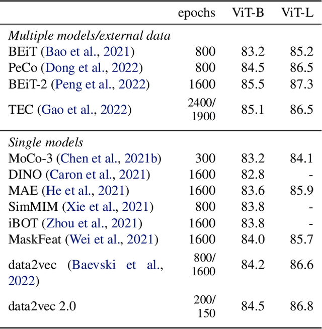 Figure 2 for Efficient Self-supervised Learning with Contextualized Target Representations for Vision, Speech and Language