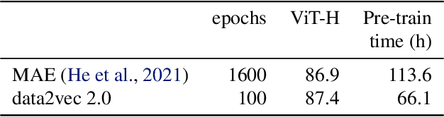 Figure 4 for Efficient Self-supervised Learning with Contextualized Target Representations for Vision, Speech and Language