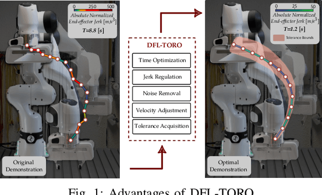 Figure 1 for DFL-TORO: A One-Shot Demonstration Framework for Learning Time-Optimal Robotic Manufacturing Tasks