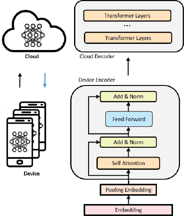 Figure 3 for Device Tuning for Multi-Task Large Model