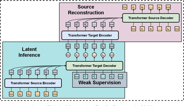 Figure 1 for Deep Latent Variable Models for Semi-supervised Paraphrase Generation