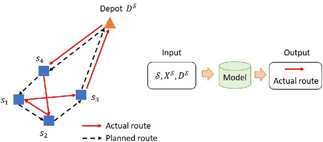 Figure 1 for Predicting Drivers' Route Trajectories in Last-Mile Delivery Using A Pair-wise Attention-based Pointer Neural Network