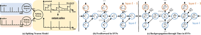 Figure 3 for Event-based Human Pose Tracking by Spiking Spatiotemporal Transformer