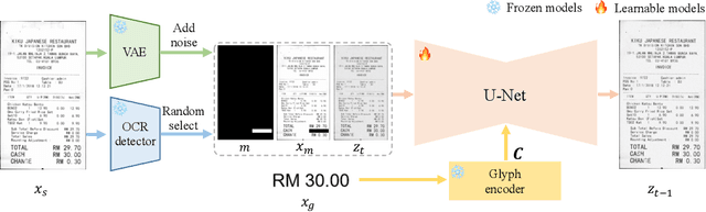 Figure 3 for DiffUTE: Universal Text Editing Diffusion Model