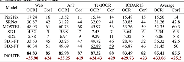 Figure 2 for DiffUTE: Universal Text Editing Diffusion Model