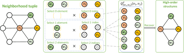 Figure 1 for Towards Arbitrarily Expressive GNNs in $O(n^2)$ Space by Rethinking Folklore Weisfeiler-Lehman
