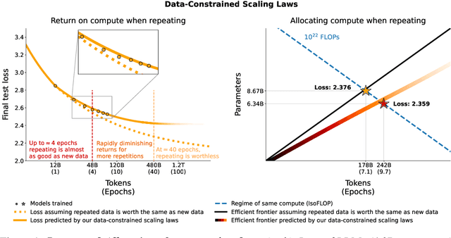 Figure 1 for Scaling Data-Constrained Language Models