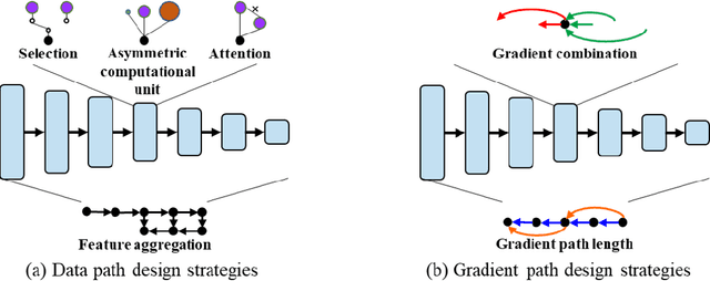 Figure 3 for Designing Network Design Strategies Through Gradient Path Analysis