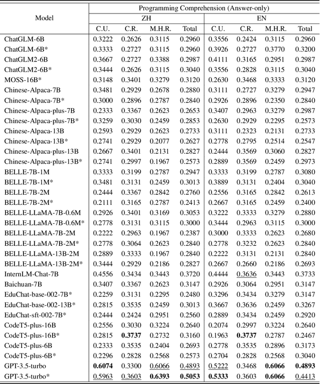 Figure 4 for CodeApex: A Bilingual Programming Evaluation Benchmark for Large Language Models