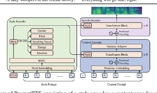 Figure 1 for PromptTTS: Controllable Text-to-Speech with Text Descriptions