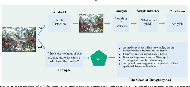 Figure 1 for AGI for Agriculture