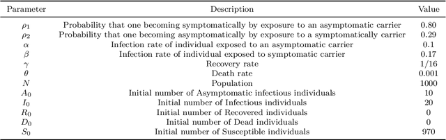 Figure 2 for Approaching epidemiological dynamics of COVID-19 with physics-informed neural networks