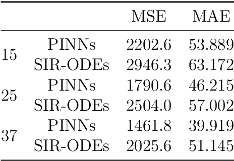 Figure 4 for Approaching epidemiological dynamics of COVID-19 with physics-informed neural networks