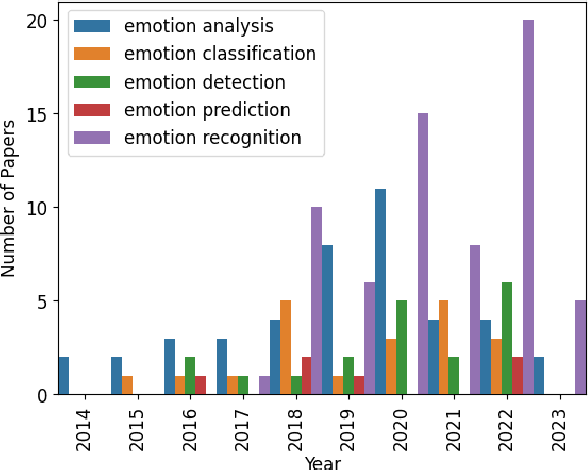 Figure 3 for Emotion Analysis in NLP: Trends, Gaps and Roadmap for Future Directions