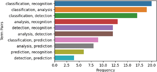 Figure 4 for Emotion Analysis in NLP: Trends, Gaps and Roadmap for Future Directions