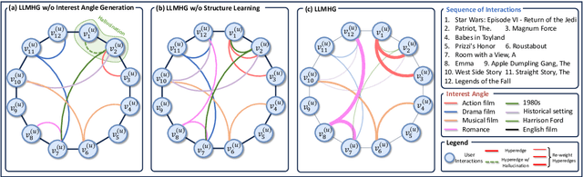 Figure 3 for LLM-Guided Multi-View Hypergraph Learning for Human-Centric Explainable Recommendation