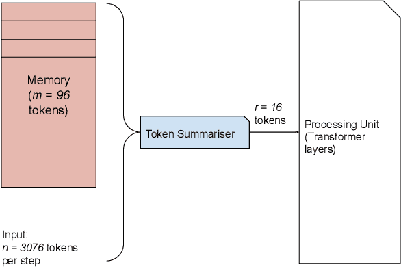 Figure 3 for Token Turing Machines