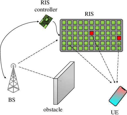 Figure 1 for RIS-aided Localization under Pixel Failures