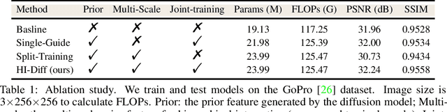 Figure 2 for Hierarchical Integration Diffusion Model for Realistic Image Deblurring