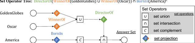 Figure 1 for Wasserstein-Fisher-Rao Embedding: Logical Query Embeddings with Local Comparison and Global Transport