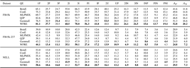 Figure 2 for Wasserstein-Fisher-Rao Embedding: Logical Query Embeddings with Local Comparison and Global Transport