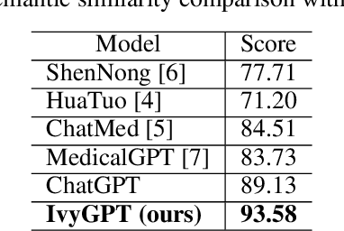 Figure 2 for IvyGPT: InteractiVe Chinese pathwaY language model in medical domain
