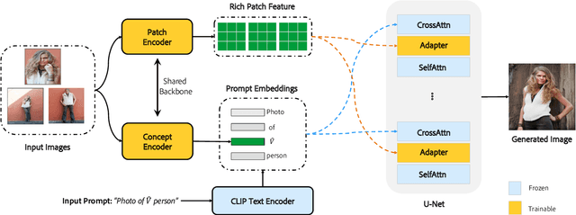 Figure 2 for InstantBooth: Personalized Text-to-Image Generation without Test-Time Finetuning