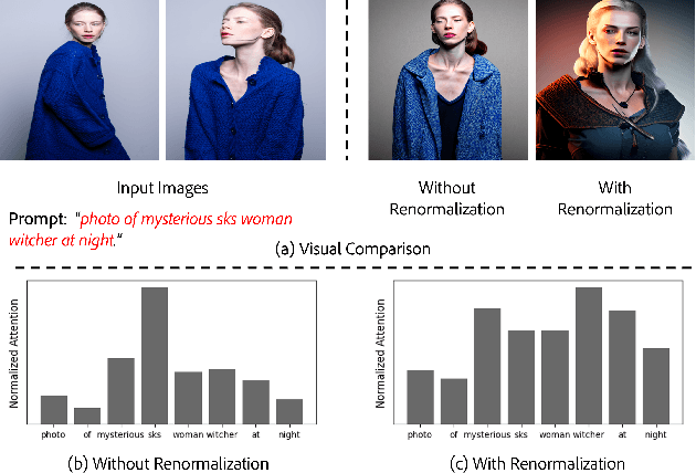 Figure 4 for InstantBooth: Personalized Text-to-Image Generation without Test-Time Finetuning